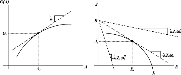 Figure 5: Figure 5 consists of two graphs presented in a 1x2 matrix.  
Left Panel - The x-axis is labeled A (amenities) and the y-axis is a function of amenities, labeled G(A).  A solid line exists on the left panel that is concave in a southeastern direction toward the x-axis.  There is a point A_i on the x-axis and  G_i on the y-axis.  A dotted vertical line extends from point  A_i and a corresponding dotted horizontal line extends from G_i.  These lines meet at a point at which the slope of the curved solid line is equal to λ.  A dashed line with constant slope λ exists on the panel that is tangent to the curved solid line at the point at which the solid line has slope λ, which is also where the dotted lines extending from A_i and G_i intersect each other and the solid line. This point represents the optimal choice of amenities (A) that satisfies the tangency condition  〖dG〗_i/dA= λ.

Right Panel - The x-axis is labeled E (hourly effort per worker) and the y-axis is labeled J ̅ (the net job utility function).  This function can be expressed as Equation 5, which can be interpreted as the firm’s isocost line where B is job benefits, Z_i is labor-augmenting technology, ω_i is the wage, and E_i is effort demands. A solid curved line J_i exists on the right panel that is concave towards the origin and crosses the x-axis. This line traces out all effort and job-utility combinations that are consistent with any given effective wage. There is a point E_i that exists on the x-axis and  J ̅_i on the y-axis.  A dotted vertical line extends from point  E_i and a corresponding dotted horizontal line extends from J ̅_i.  These lines intersect with the given isocost line J_i at a point at which J_i has a slope of -λZ_i ω_i.  A dashed line with a constant slope of -λZ_i ω_i also crosses J_i at this intersection and simultaneously intersects the y-axis at point B.  This dashed line is one of three with varying slopes that intersect the y-axis at a point B.  B represents equilibrium job benefits and following from equation (5), this is the level of utility that would be achieved with zero effort.  A dashed line with a steeper slope of  -λZ_i 〖ω''〗_i exists in the panel that starts at point B on the y-axis and crosses the x-axis between the origin and point E_i.  This line is not tangent to the solid isocost line〖 J〗_i, indicating that the firm can achieve a better effective wage than 〖ω''〗_i.  The third dashed line has the flattest slope of   -λZ_i 〖ω'〗_i and remains above the line J_i, indicating that the wage 〖ω'〗_i is not feasible given the firm’s net job utility function.  It follows that  〖ω''〗_i >ω_i>〖ω'〗_i .