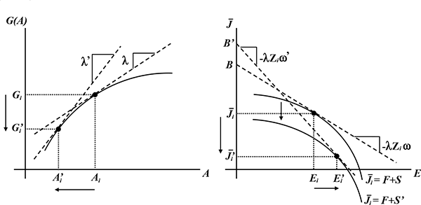 Figure 7: Figure 7 consists of two graphs presented in a 1x2 matrix. 

Left Panel - The solid line in the left panel represents the labor-earnings supply curve.  This line is initially upward slowing but is then downward sloping, and is concave about the horizontal axis, which is labeled A for amenities.  There exists two points on the horizontal axis labeled by 〖A'〗_i and A_i such that 〖A'〗_i < A_i and there is an arrow beneath the axis pointing towards the origin, or from A_i to 〖A'〗_i.  Parallel, dotted lines extend from these two points upward to meet the solid line. The vertical axis is labeled G(A).  There exists two points on the vertical axis labeled by 〖G'〗_i and G_i such that 〖G'〗_i < G_i and there is an arrow next to the vertical axis pointing towards the origin, or from G_i to〖 G'〗_i.  Parallel, dotted lines extend from 〖G'〗_i and G_i horizontally to meet the solid line at the same points at which the dotted lines from 〖A'〗_i and A_i, respectively, intersect the solid line.  At both of these points, which are at the coordinates (〖G'〗_i, 〖A'〗_i) and (G_i, A_i), are straight, dashed lines which are each tangent to the solid line.  The dashed tangent line at (〖G'〗_i, 〖A'〗_i) is labeled with a slope of λ' and the tangent line at (G_i, A_i) has a slope of λ.  When the marginal value of wealth λ rises to λ', then amenities decrease.

Right Panel - There are two solid lines in the right panel.  They represent the net job utility function that shifts downward from J ̅_i=F+S to J ̅_i=F+S', where S is the surplus from amenities received by individuals that is decreased to S' when the marginal value of wealth λ rises to λ'.  Both lines are concave about the origin and cross the horizontal axis, with  J ̅_i=F+S' closer to the origin. There exists two points on the horizontal axis, E (employment) labeled by 〖E'〗_i and E_i such that 〖E'〗_i > E_i and there is an arrow beneath the axis pointing away from the origin, or from E_i to 〖E'〗_i.  Parallel, dotted lines extend from these two points upward to meet the respective solid line, J ̅_i=F+S and J ̅_i=F+S^'. The vertical axis is labeled J ̅  (job utility). There exists two points on the vertical axis labeled by J ̅'_i and J ̅_i such that  J ̅_i > J ̅'_i and there is an arrow next to the axis pointing towards the origin, or from J ̅_i to J ̅'_i.  Parallel, dotted lines extend from these two points horizontally to meet the respective solid line, J ̅_i=F+S and J ̅_i=F+S^'. Also on the vertical axis, there exist two points, B and B' such that B<B^', or job benefits rise from B to〖 B〗^'.  A dashed line extends from each of these points that is tangent to the corresponding isocost line, J ̅_i=F+S and J ̅_i=F+S^', at the points (J ̅_i, E_i) and (J ̅'_i, 〖E'〗_i).  The dashed line extending from B has a slope of -λZ_i ω and the line from B^' has a slope of -λZ_i ω', where ω stands for the effective wage and Z is for labor-augmenting technology.