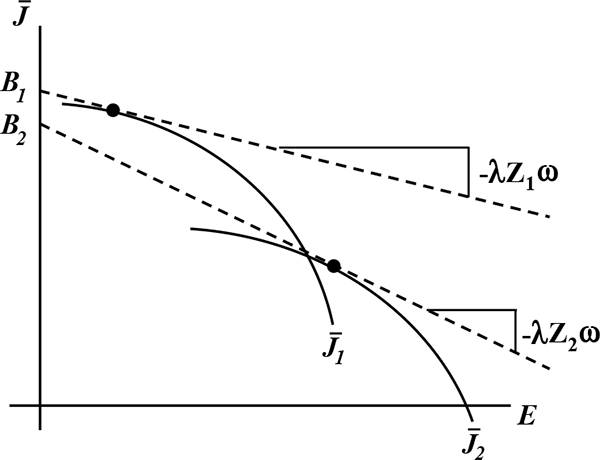Figure A1: Figure A1 consists of a single graph. The horizontal axis is labeled E for employment and the vertical axis bar{J} for job utility.  Two curved solid lines exist in the (E, bar{J}) space, $ \bar{J}_{1}$ and $ \bar{J}_{2}$.  Both lines are concave towards the origin with $ \bar{J}_{1}$ having relatively higher utility for less employment and $ \bar{J}_{2}$ with more employment for relatively less utility.
Points ${B}_{1}$ and ${B}_{2}$ exist on the vertical axis such that ${B}_{1}$ > ${B}_{2}$. Dotted lines extend from each ${B}_{1}$ and ${B}_{2}$ that are tangent to $ \bar{J}_{1}$ and $ \bar{J}_{2}$, respectively.  The line extending from ${B}_{1}$ has a slope of -λZ_1 ω and the line extending from ${B}_{2}$ has a slope of-λZ_2 ω.
