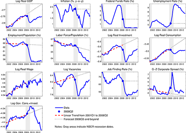 Figure 4: The solid line in Figure 4 displays the behavior of key macroeconomic variables since 2001. To assess how the economy would have evolved absent the large shocks associated with the Great Recession, we adopt a simple and transparent procedure. With five exceptions, we fit a linear trend from 2001Q1 to 2008Q2, represented by the dashed red line. To characterize what the data would have looked like absent the shocks that caused the financial crisis and Great Recession, we extrapolate the trend line (see the thin dashed line) for each variable. According to our model, all the nonstationary variables in the analysis are difference stationary. Our linear extrapolation procedure implicitly assumes that the shocks in the period 2001-2008 were small relative to the drift terms in the time series. Given this assumption, our extrapolation procedure approximately identifies how the data would have evolved, absent shocks after 2008Q2.