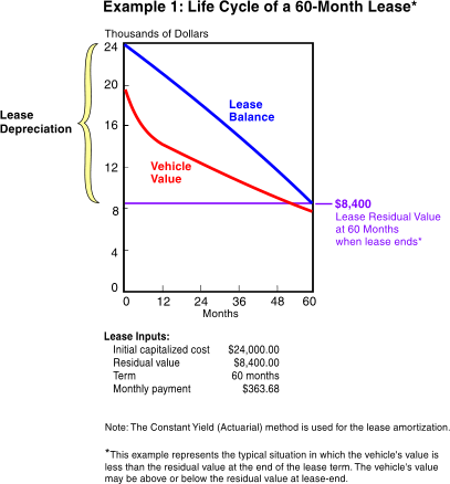 Vehicle Residual Value Chart