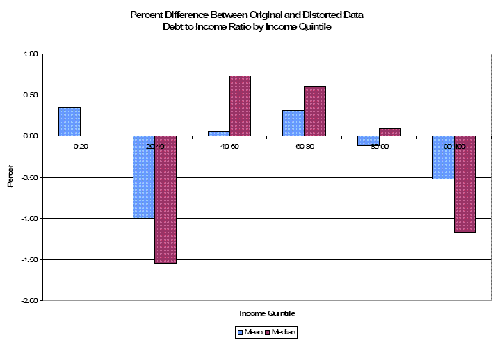 Figure 1. Percent Difference Between Original and Distorted Data Debt to Income Ratio by Income Quintile. Data provided separately, refer to Figure 1 Data link.