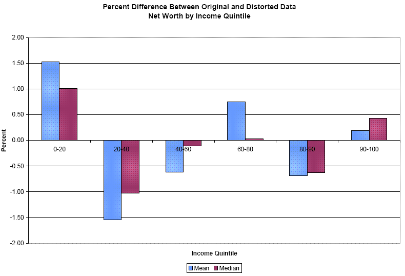 Figure 2. Percent Difference Between Original and Distorted Data Net Worth by Income Quintile. Data provided separately, refer to Figure 2 Data link.