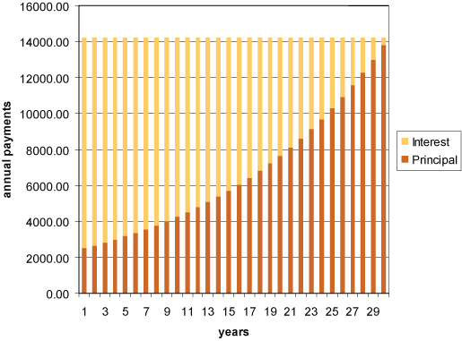 30 Year Mortgage Payoff Chart