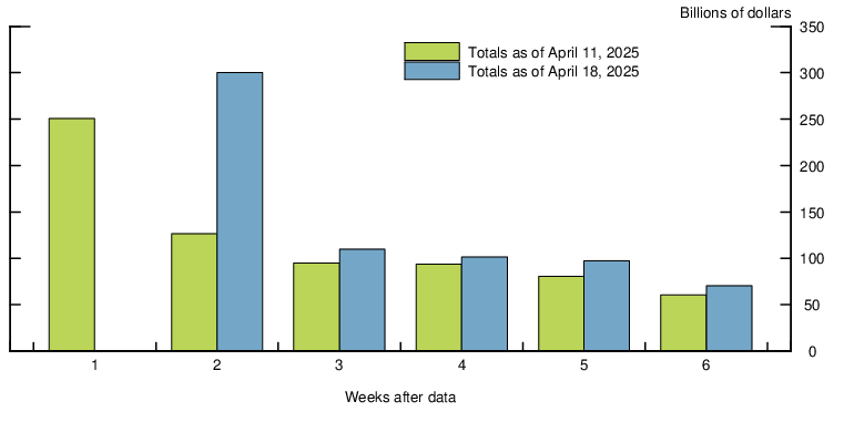 Bar Chart of Weekly Totals of Maturing Commercial Paper: Billions of Dollars, Date vs. Amount