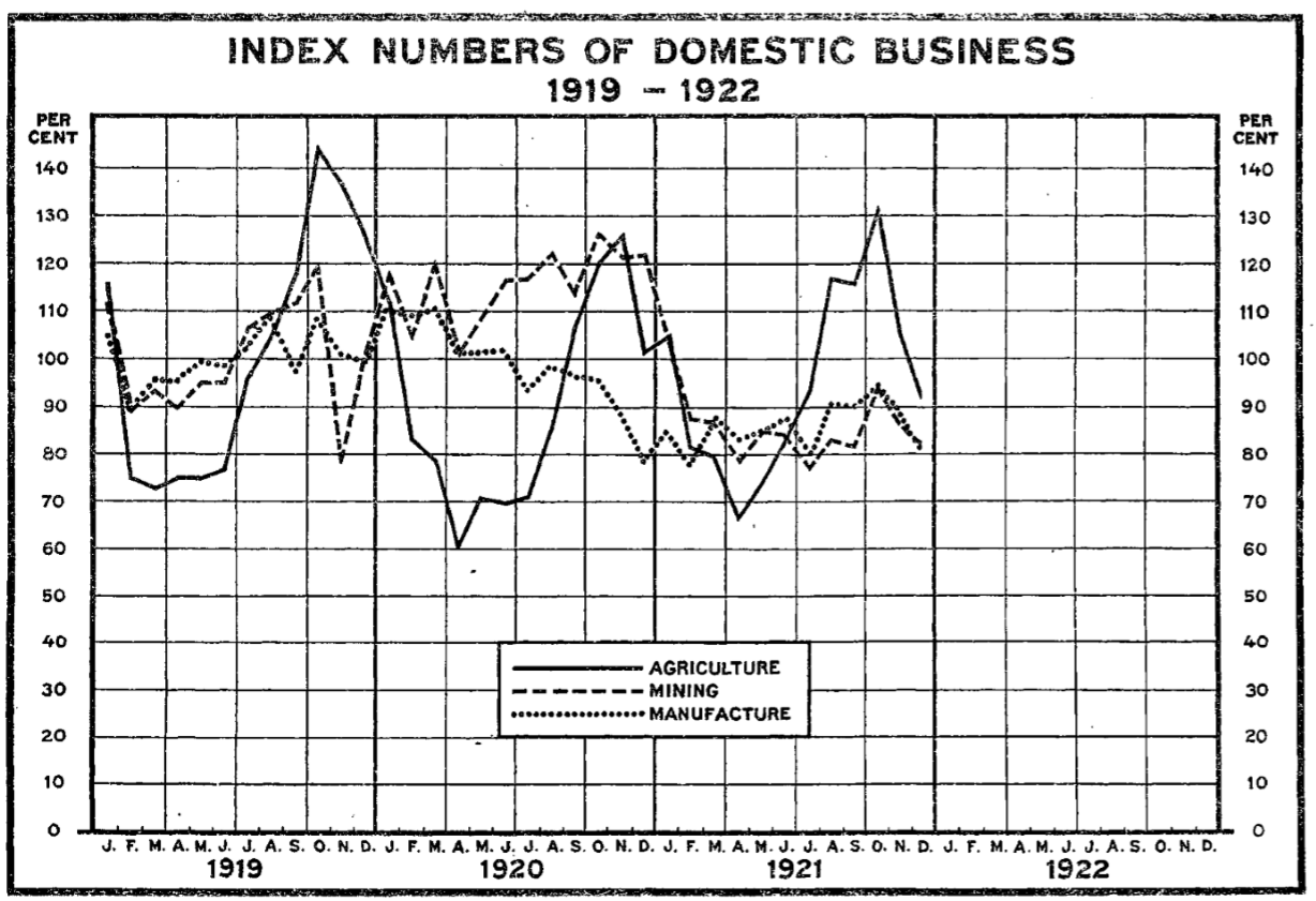 Index Numbers of Domestic Business. 1919-1922