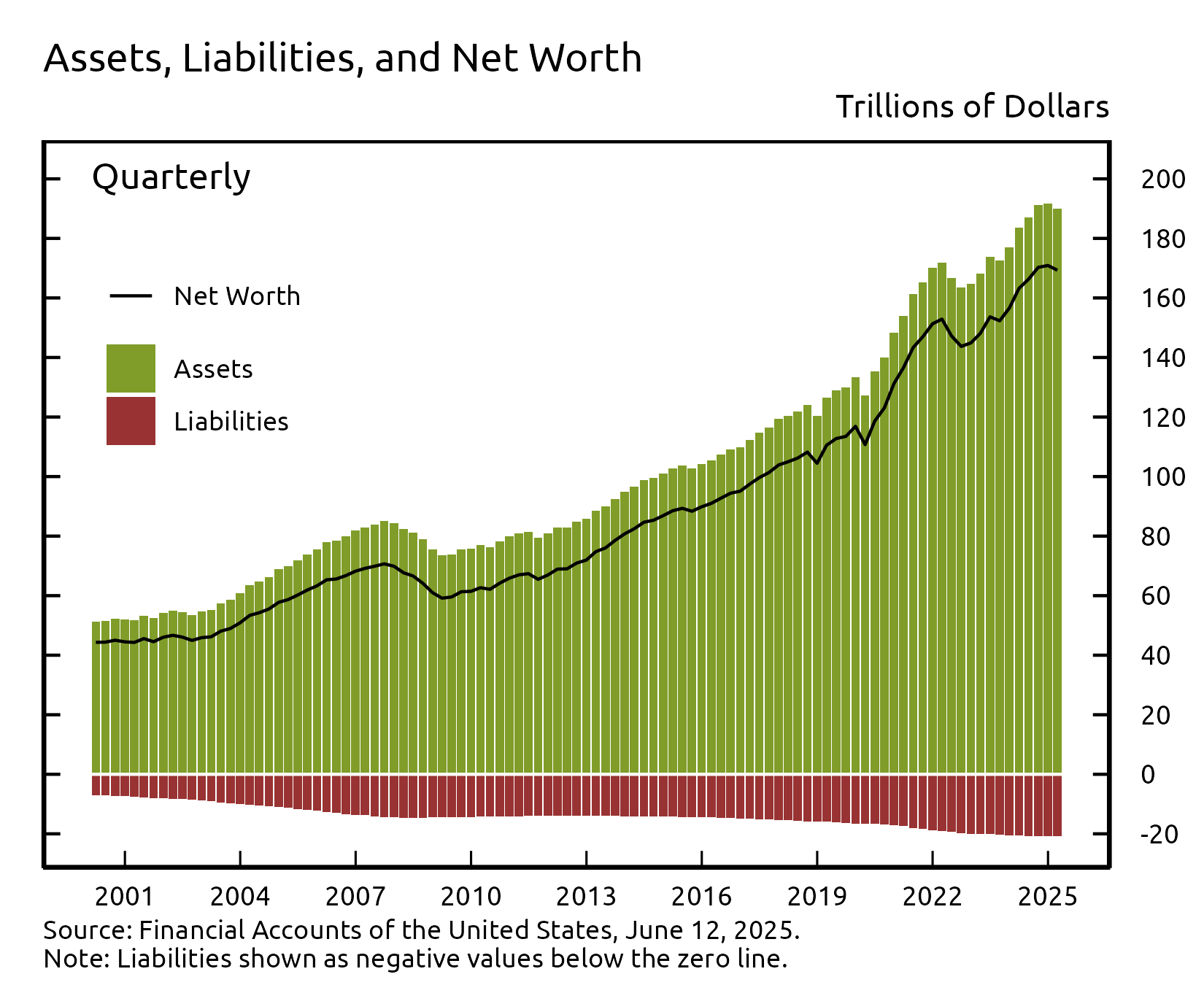 Vertical bar chart showing two stacked data series and a line running horizontally along the first data series.
