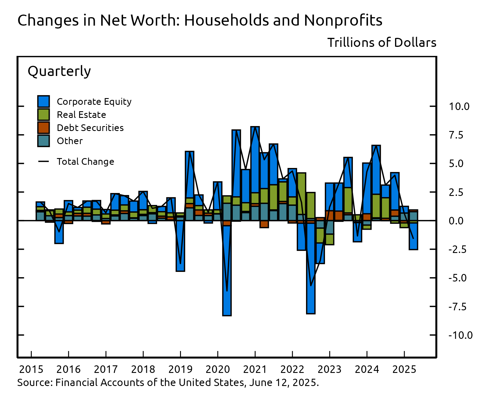 Vertical bar chart showing four stacked data series and a line running horizontally along the first data series.
