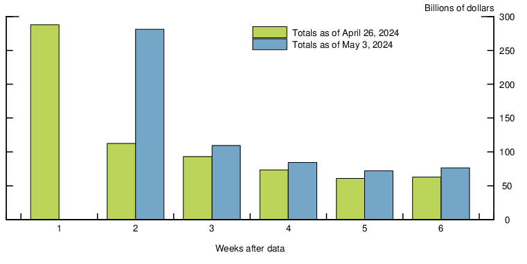 Bar Chart of Weekly Totals of Maturing Commercial Paper: Billions of Dollars, Date vs. Amount