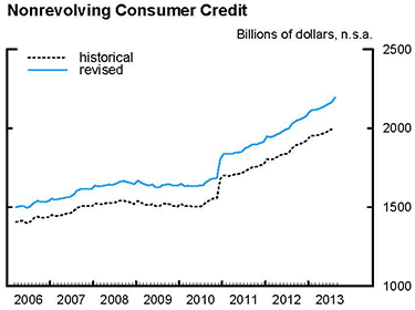 Nonrevolving Consumer Credit