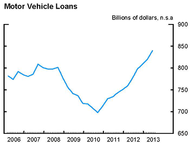 Motor Vehicle Loans