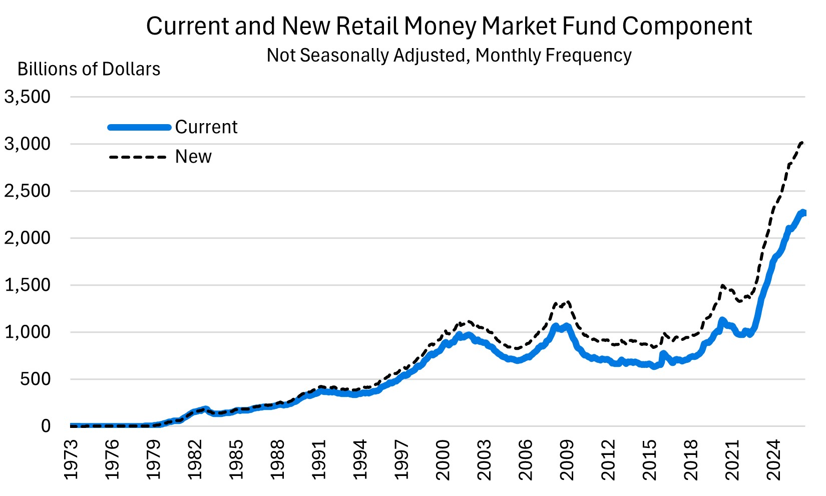 Current and New Retail Money Market Fund Component; Not Seasonally Adjusted, Monthly Frequency