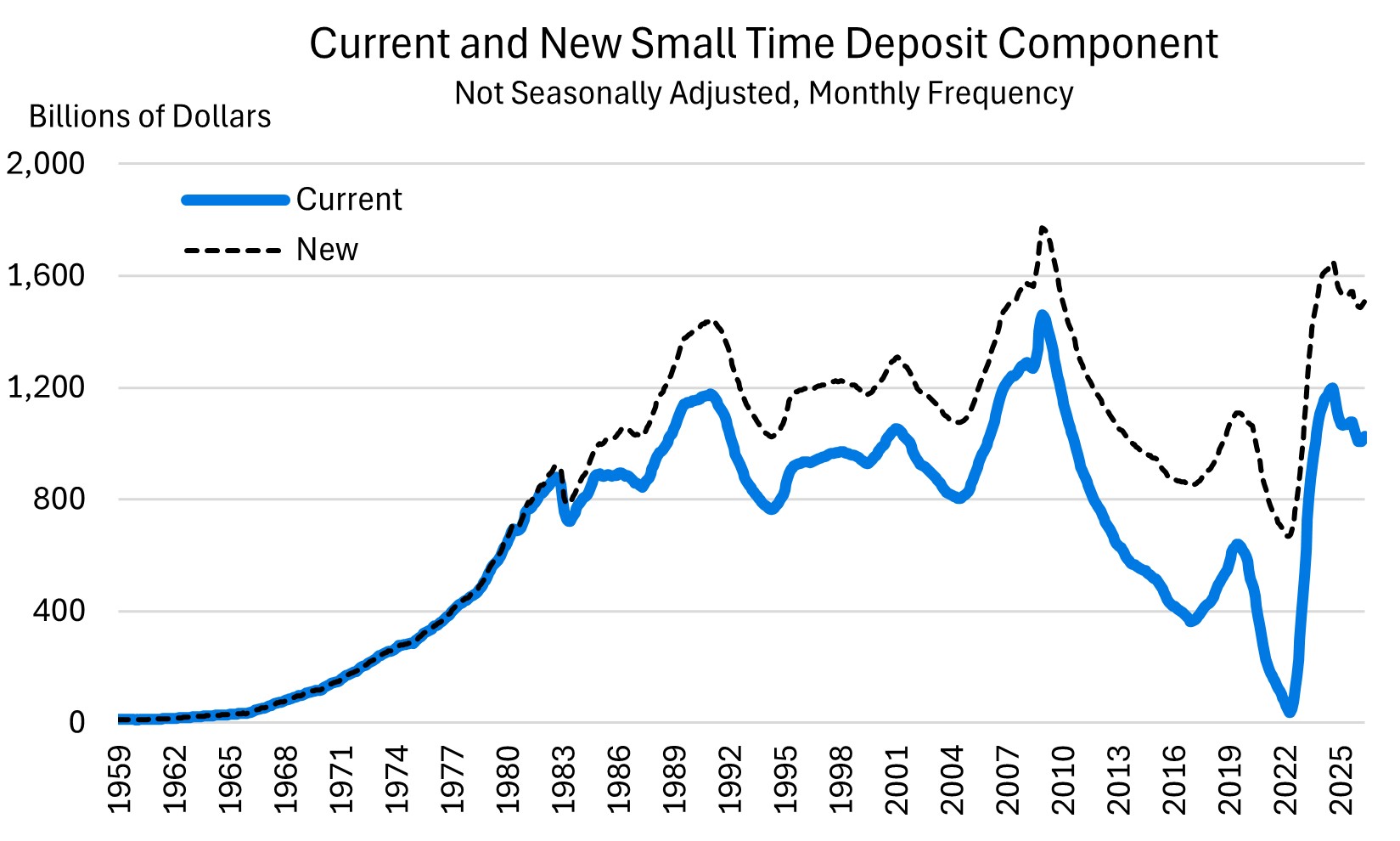 Current and New Small Time Deposit Component; Not Seasonally Adjusted, Monthly Frequency