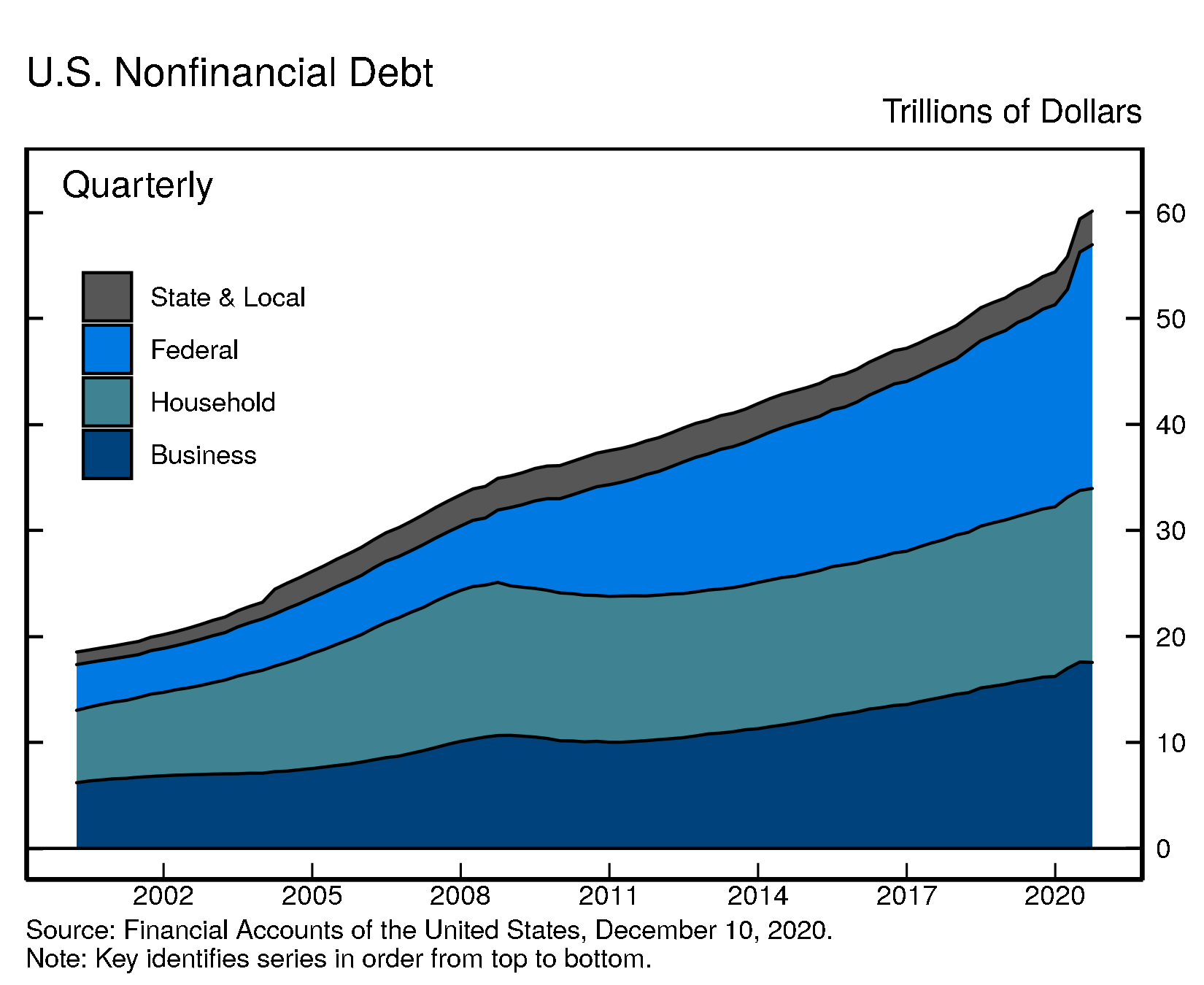 A stacked area chart showing total debt of US nonfinancial sectors over time, with separate areas for component sectors. Time is plotted along the horizontal axis and dollars are plotted on the vertical axis.