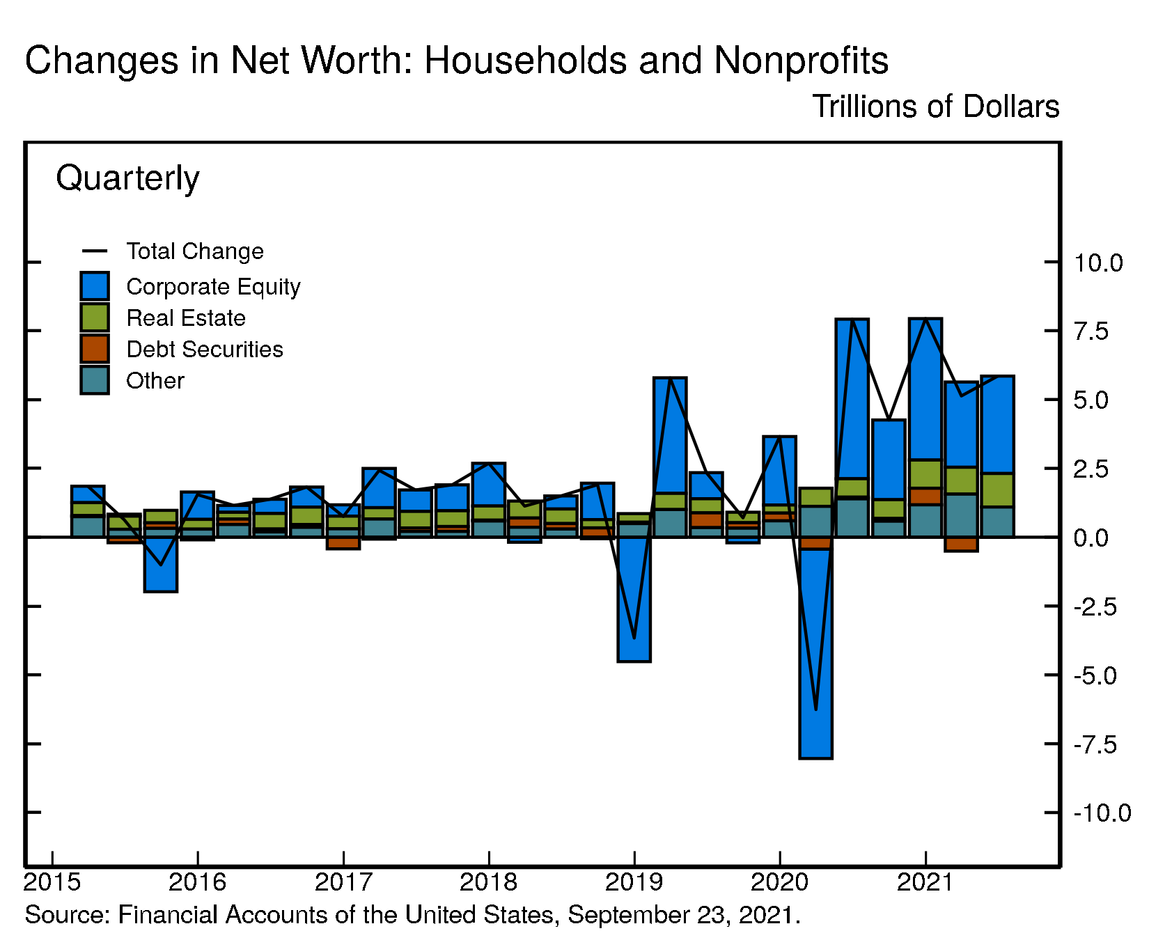 Vertical bar chart showing four stacked data series and a line running horizontally along the first data series.