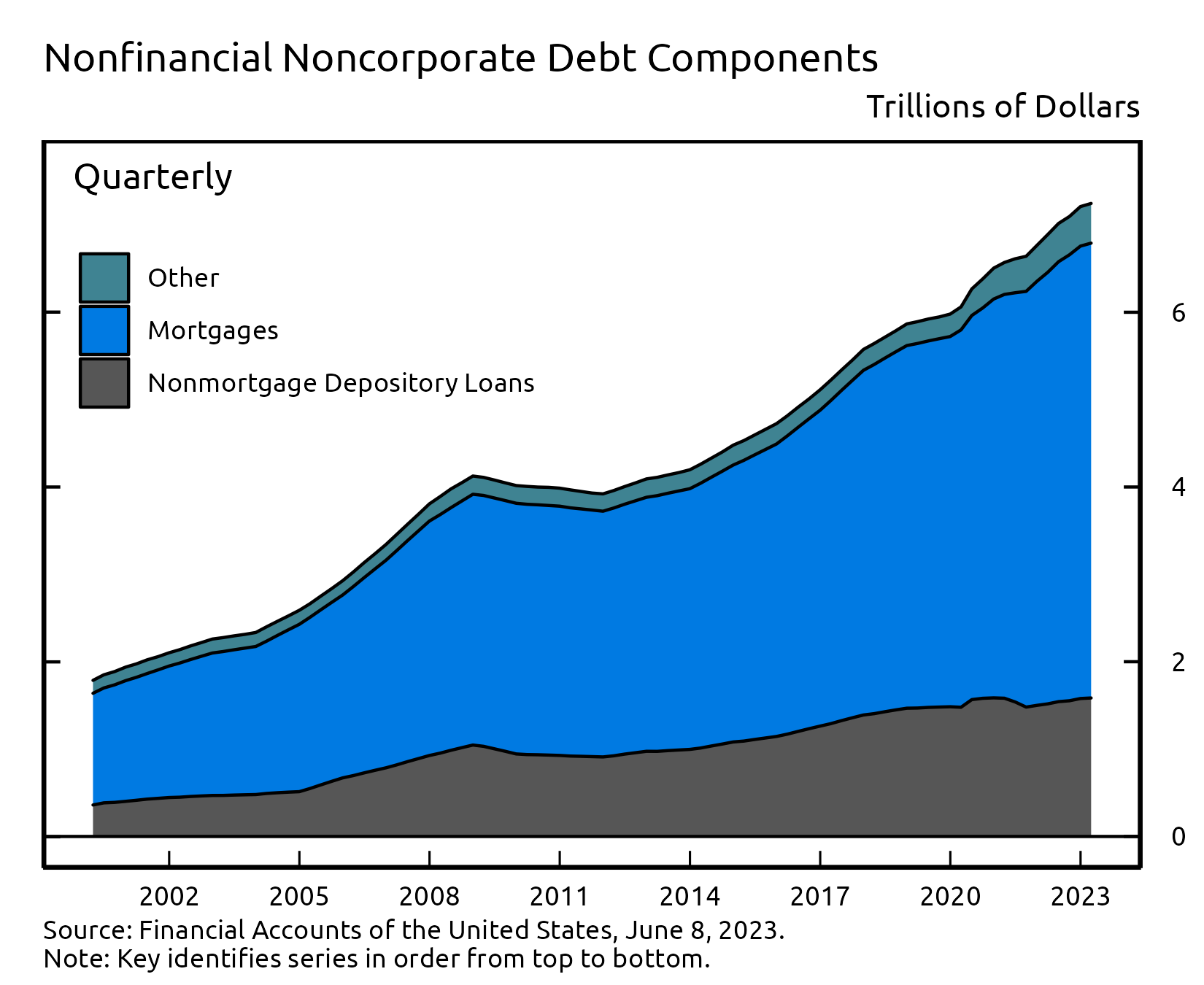 A stacked area chart showing total debt of US nonfinancial sectors as a share of GDP over time, with separate areas for component sectors. Time is plotted along the horizontal axis and dollars are plotted on the vertical axis