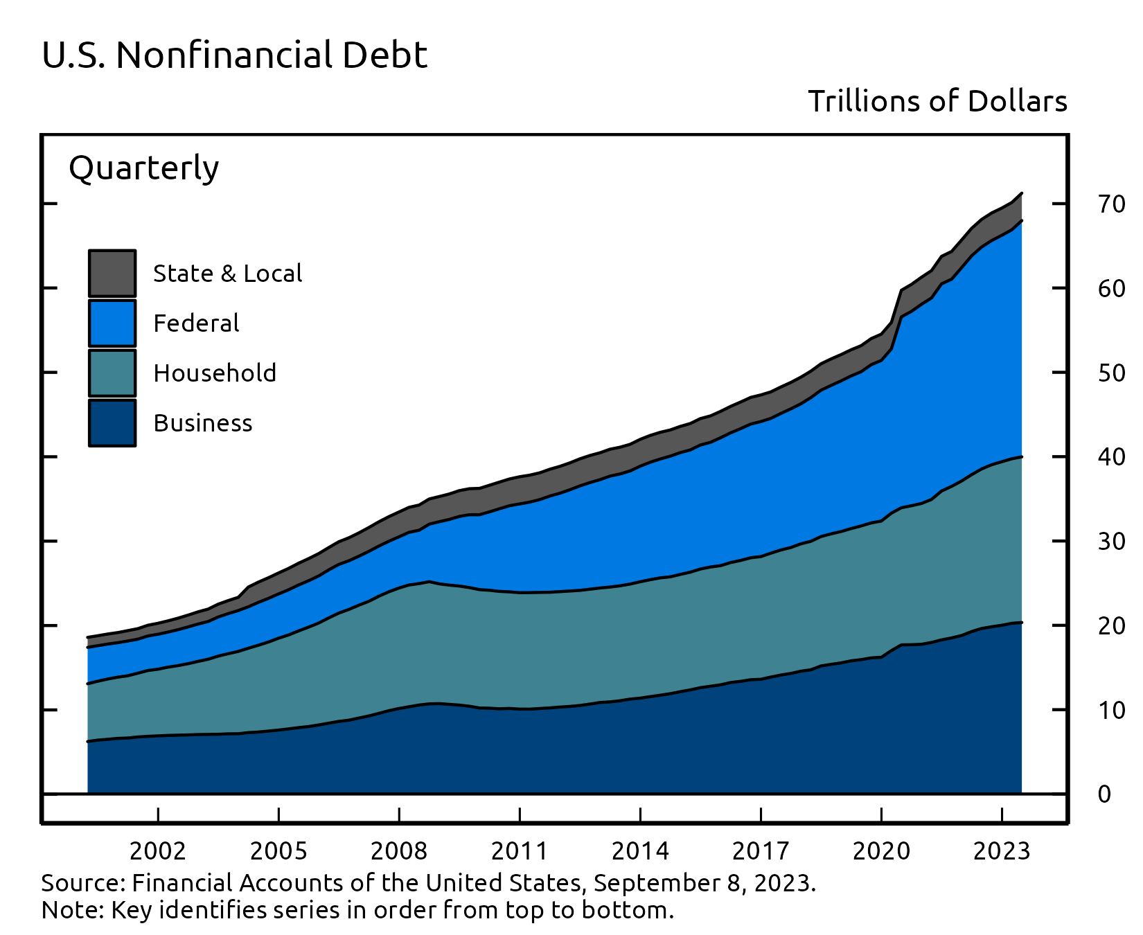 A stacked area chart showing total debt of US nonfinancial sectors over time, with separate areas for component sectors. Time is plotted along the horizontal axis and dollars are plotted on the vertical axis.