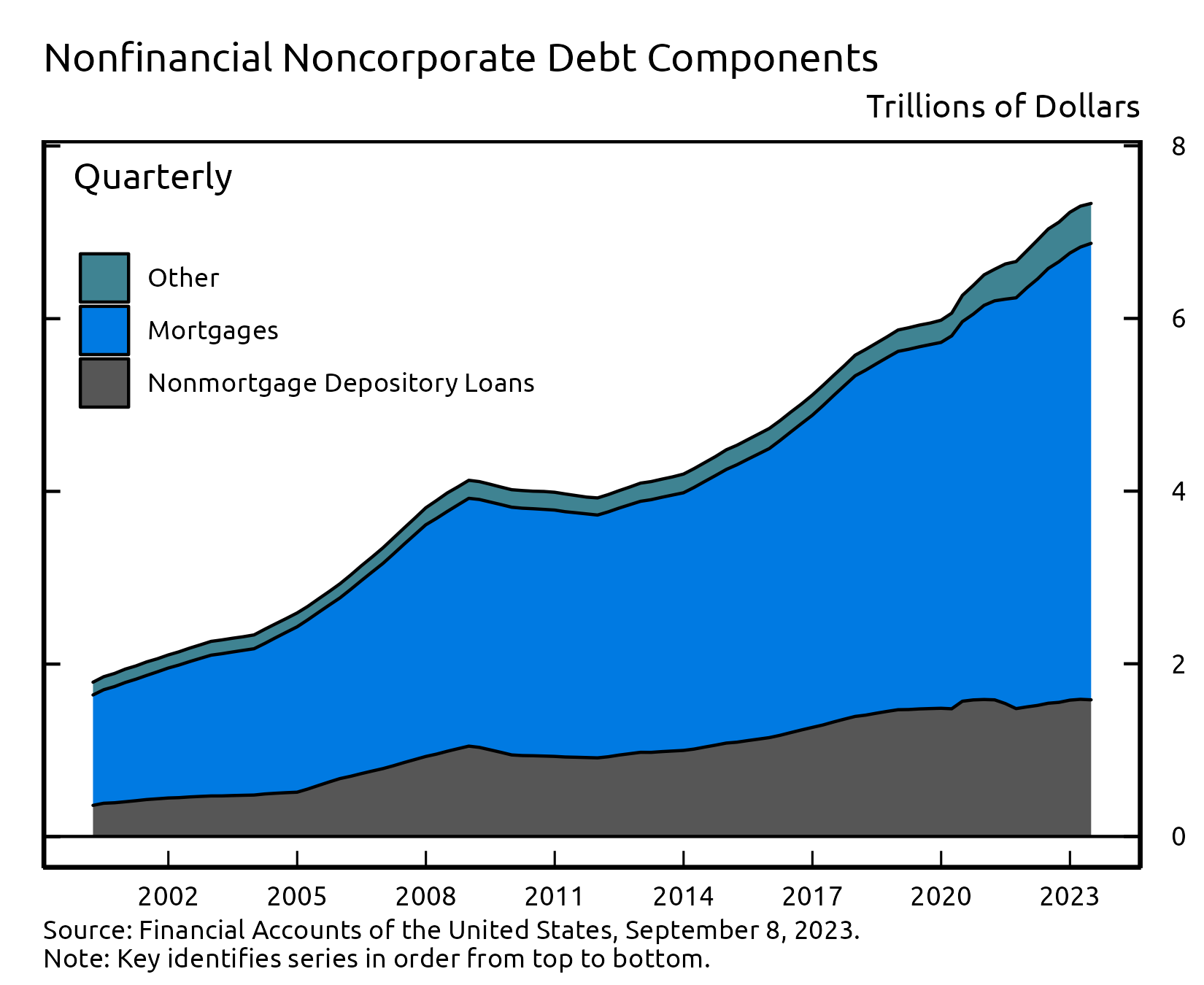 A stacked area chart showing total debt of US nonfinancial sectors as a share of GDP over time, with separate areas for component sectors. Time is plotted along the horizontal axis and dollars are plotted on the vertical axis