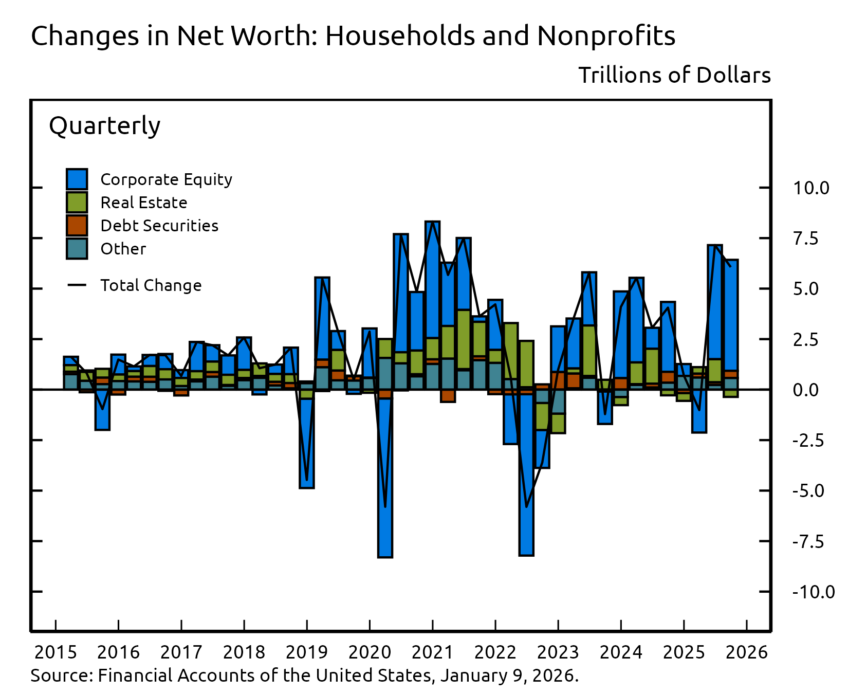 Vertical bar chart showing four stacked data series and a line running horizontally along the first data series.