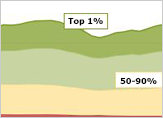 Thumbnail of chart for distribution of wealth and income.