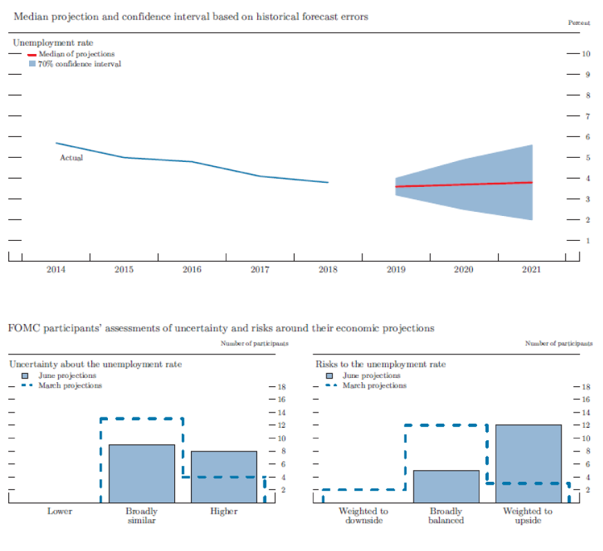 Figure 4.B. Uncertainty and risks in projections of the unemployment rate