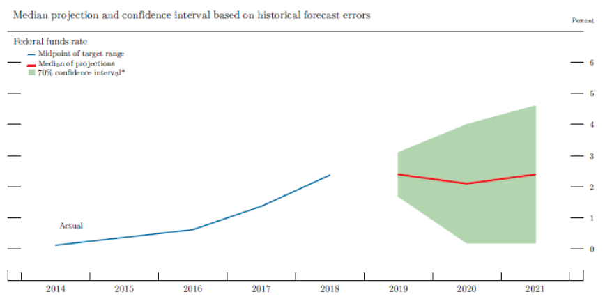 Figure 5. Uncertainty in projections of the federal funds rate