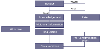 processing stages for filings