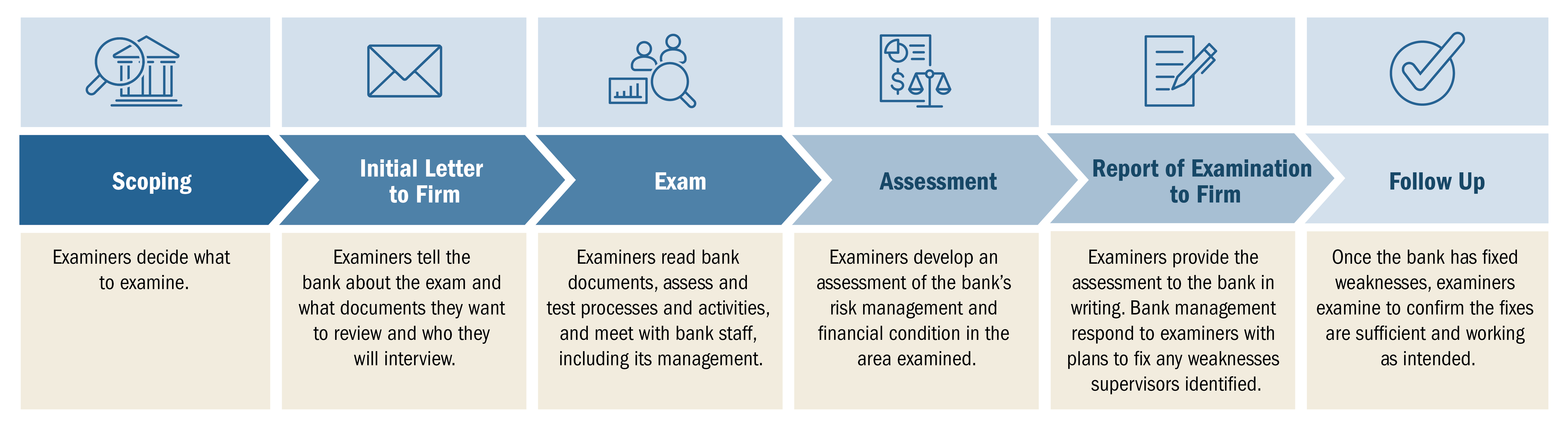 Flowchart titled “Figure 1. What happens in a bank examination?” There are six boxes. The first box is Scoping, examiners decide what to examine. An arrow leads to the next box Initial Letter to Firm, examiners tell the bank about the exam and what documents they want to review and who they will interview. An arrow leads to the next box Exam, examiners read bank documents, assess and test processes and activities, and meet with bank staff, including its management. An arrow leads to the next box Assessment, examiners develop an assessment of the bank’s risk management and financial condition in the area examined. An arrow leads to the next box Report of Examination to Firm, examiners provide the assessment to the bank in writing. Bank management respond to examiners with plans to fix any weaknesses supervisors identified. An arrow points to the final box Follow Up, once the bank has fixed weaknesses, examiners examine to confirm the fixes are sufficient and working as intended.