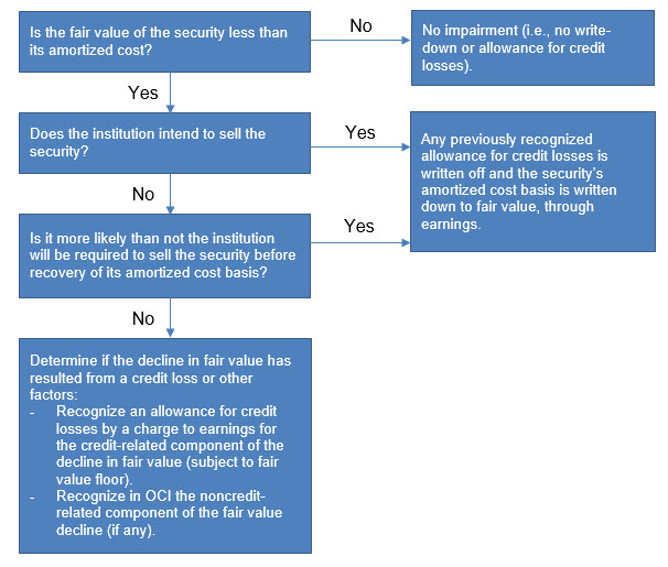 CECL FAQs flow chart