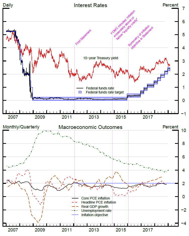 Figure: Statement on Longer-Run Goals and Monetary Policy Strategy. The policy actions and communications described immediately above the figure are marked on two timeline charts, 'Interest Rates' and 'Macroeconomic Outcomes.' See accessible version for data.