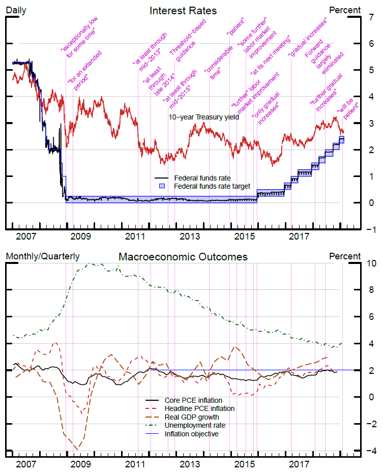 Figure: Forward Guidance about the Federal Funds Rate. The policy actions and communications described immediately above the figure are marked on two timeline charts, 'Interest Rates' and 'Macroeconomic Outcomes.' See accessible version for data.