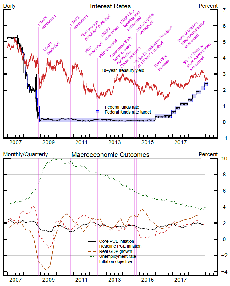 Figure: Balance Sheet Policies. The policy actions and communications described immediately above the figure are marked on two timeline charts, 'Interest Rates' and 'Macroeconomic Outcomes.' See accessible version for data.