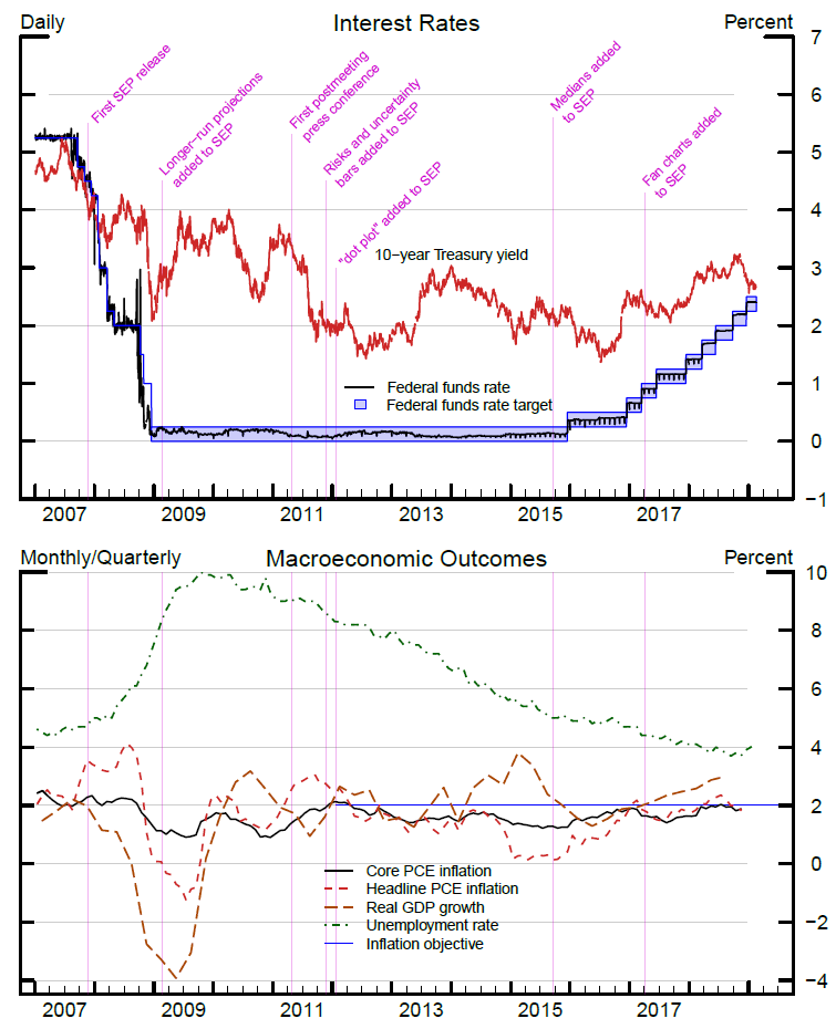 Figure: Summary of Economic Projections. The policy actions and communications described immediately above the figure are marked on two timeline charts, 'Interest Rates' and 'Macroeconomic Outcomes.' See accessible version for data.