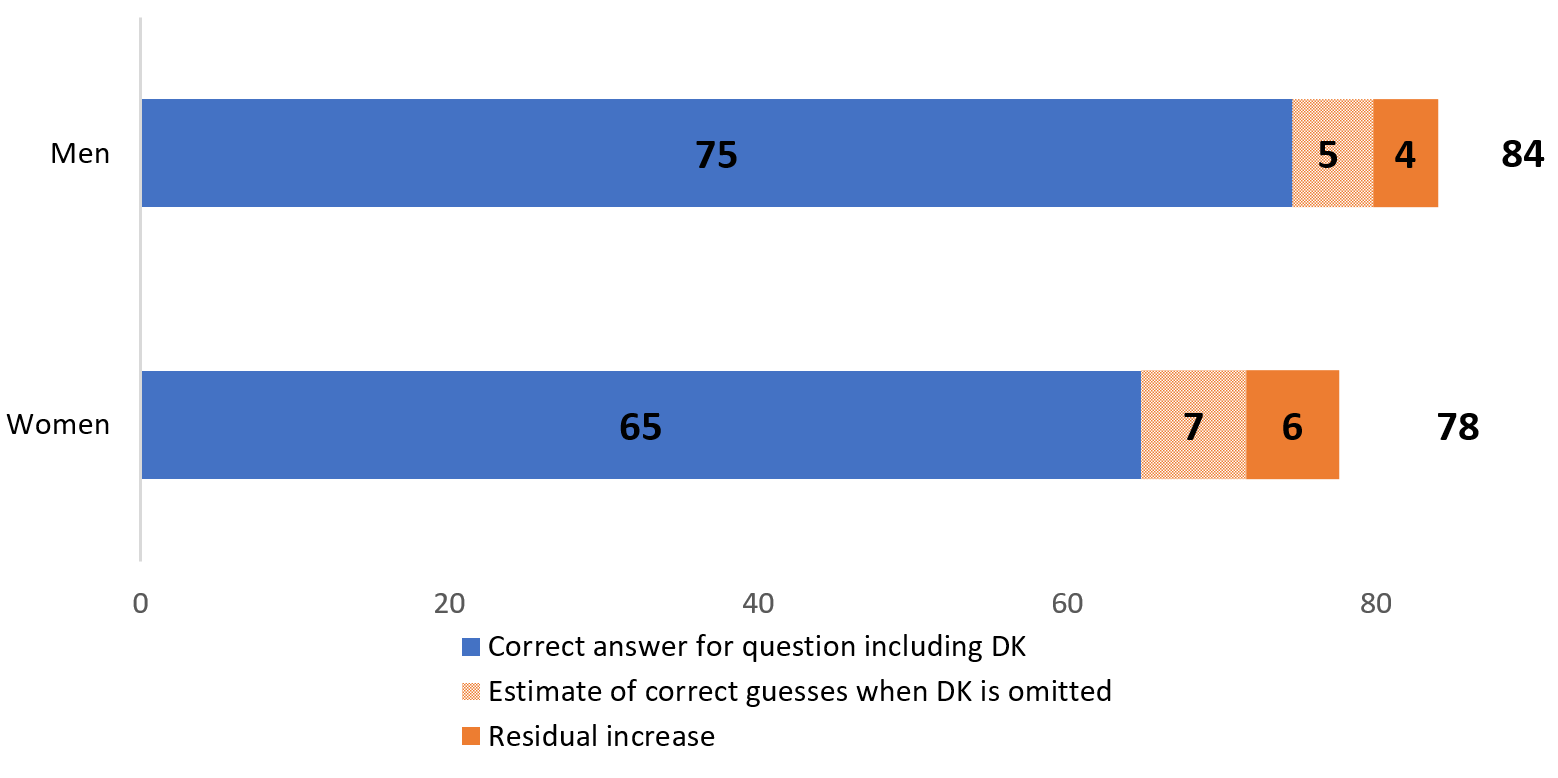 Figure 4a. Decomposing increase in 'Correct' share into increase due to guessing and residual increase, Panel A. Interest Rate Question. See accessible link for data.
