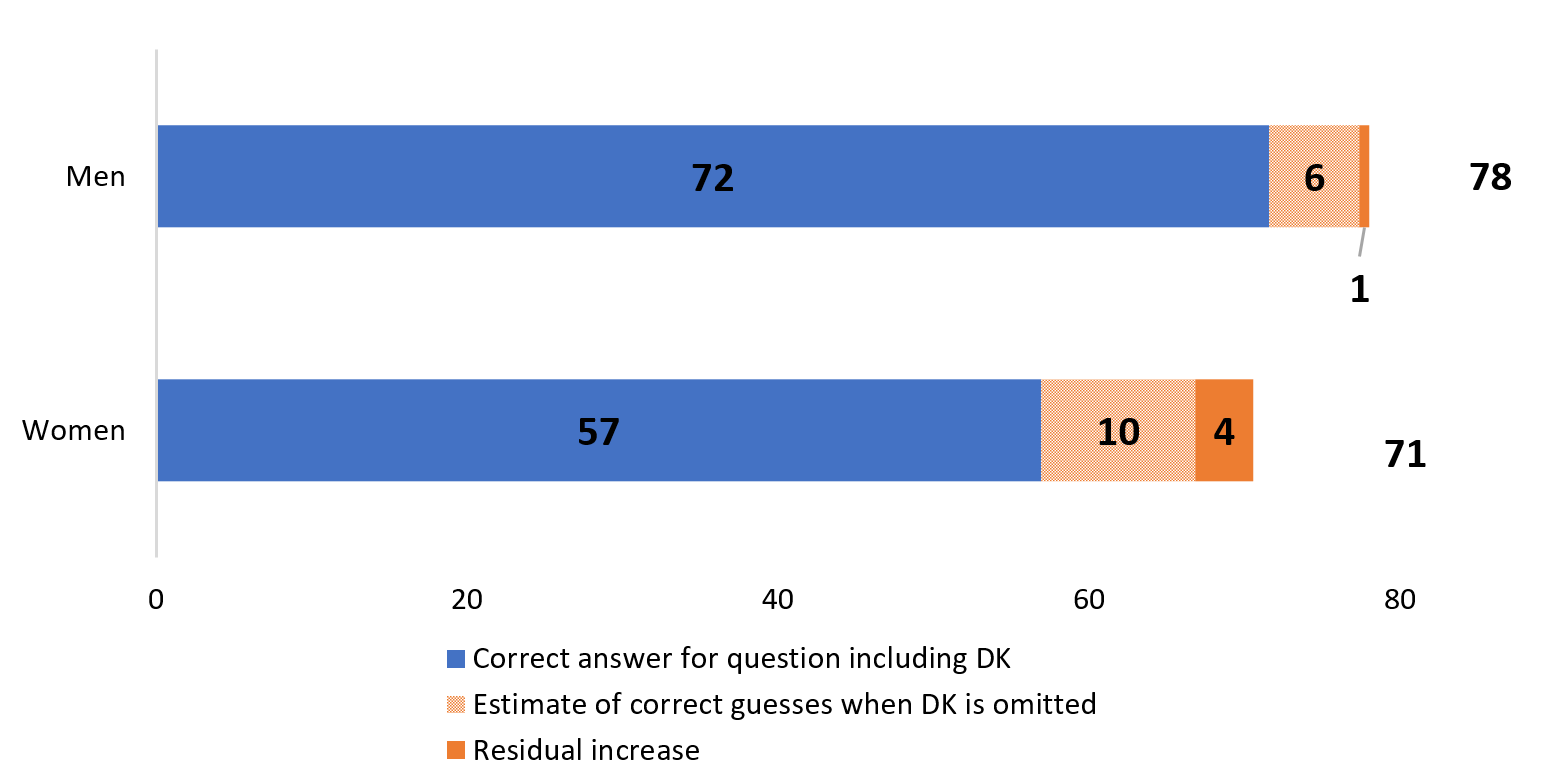 Figure 4b. Decomposing increase in 'Correct' share into increase due to guessing and residual increase, Panel B. Inflation Question. See accessible link for data.
