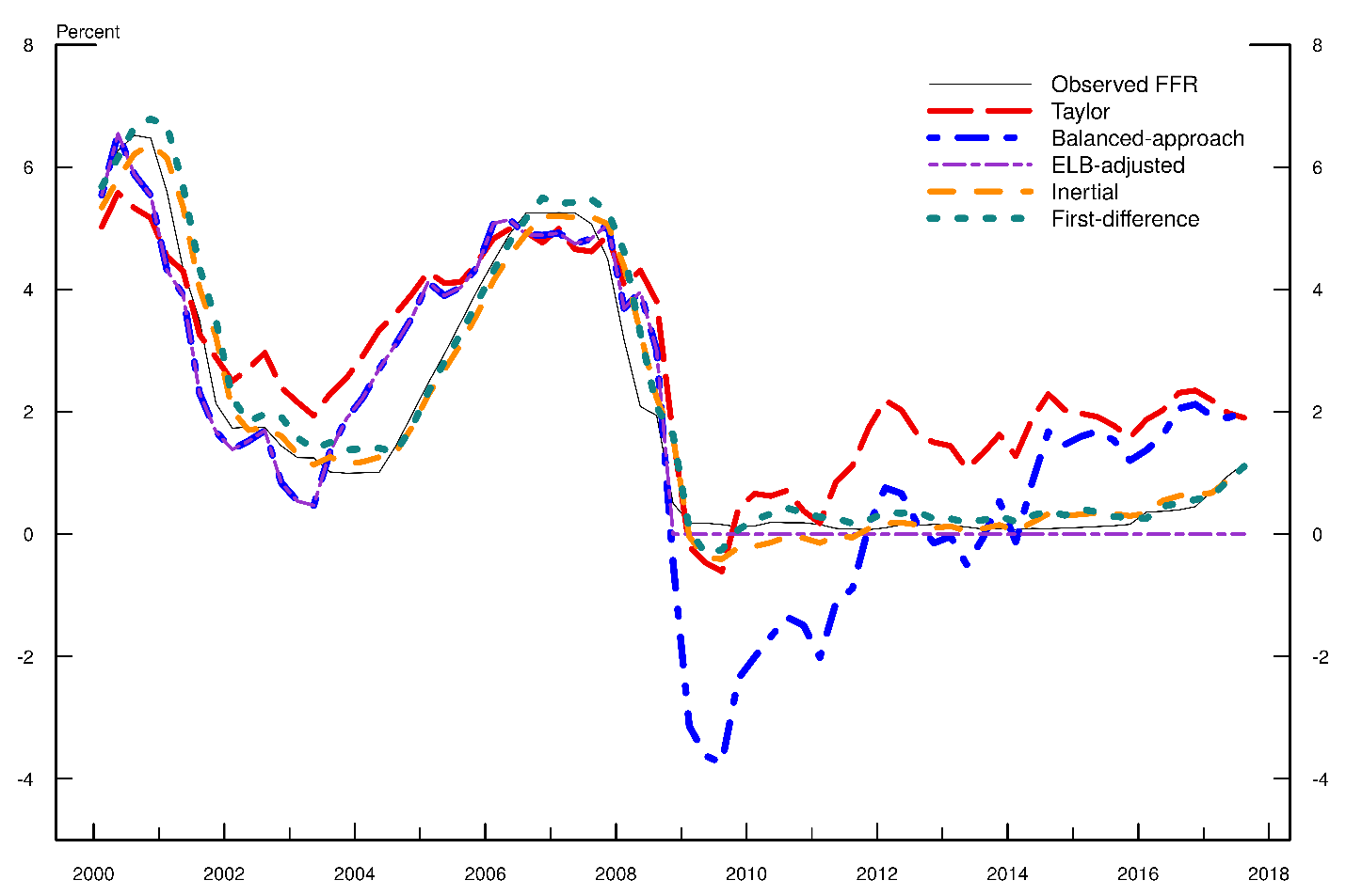 Figure 1: Prescriptions of Simple Rules for the Federal Funds Rate
