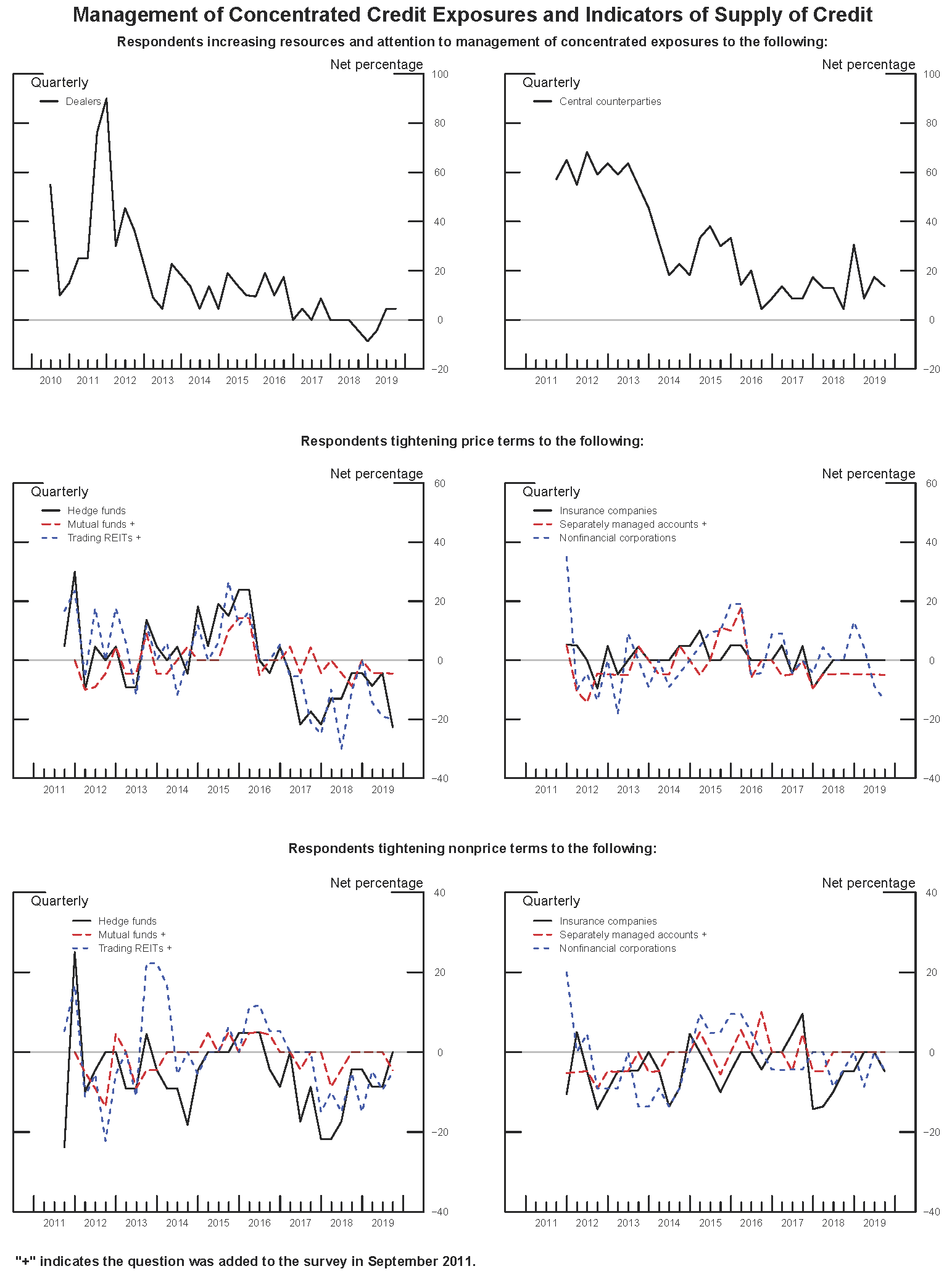 Exhibit 1: Management of Concentrated Credit Exposures and Indicators of Supply of Credit. See accessible link for data.
