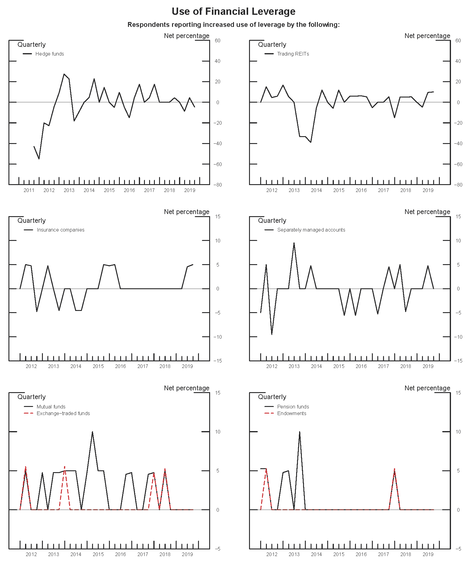 Exhibit 2: Use of Financial Leverage. See accessible link for data.