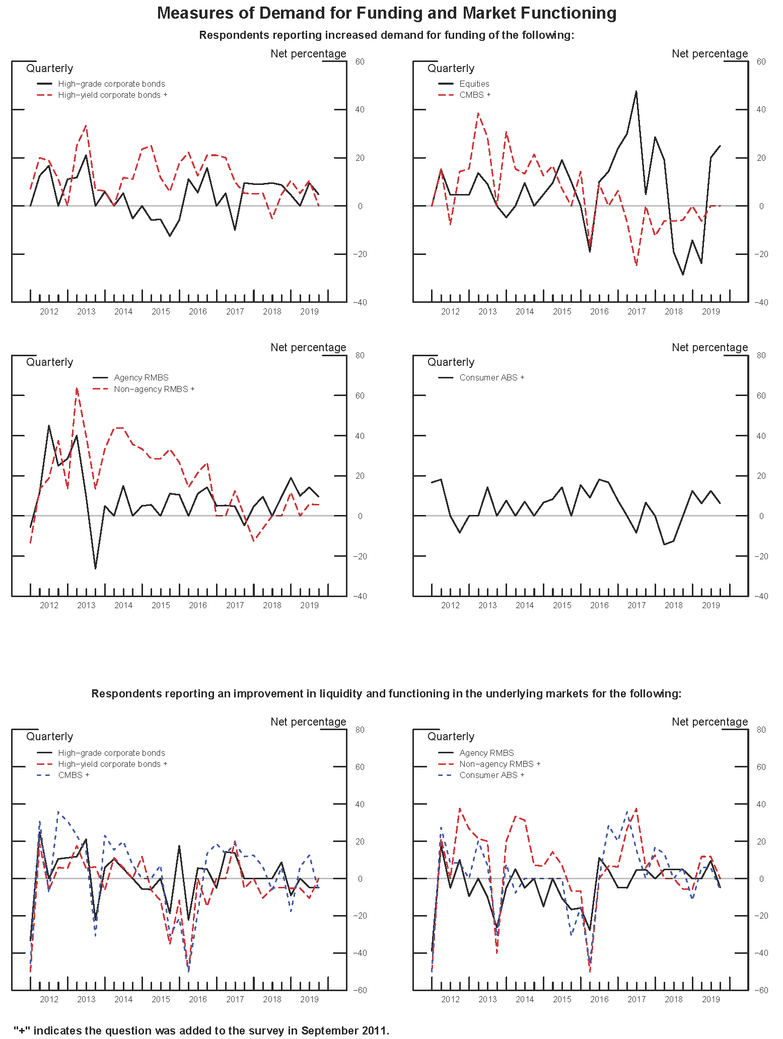 Exhibit 3: Measures of Demand for Funding and Market Functioning. See accessible link for data.