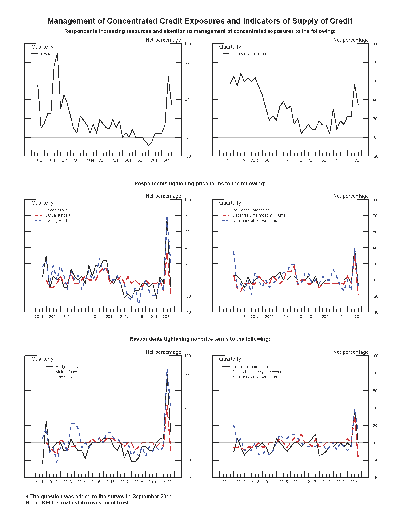 Exhibit 1: Management of Concentrated Credit Exposures and Indicators of Supply of Credit. See accessible link for data.