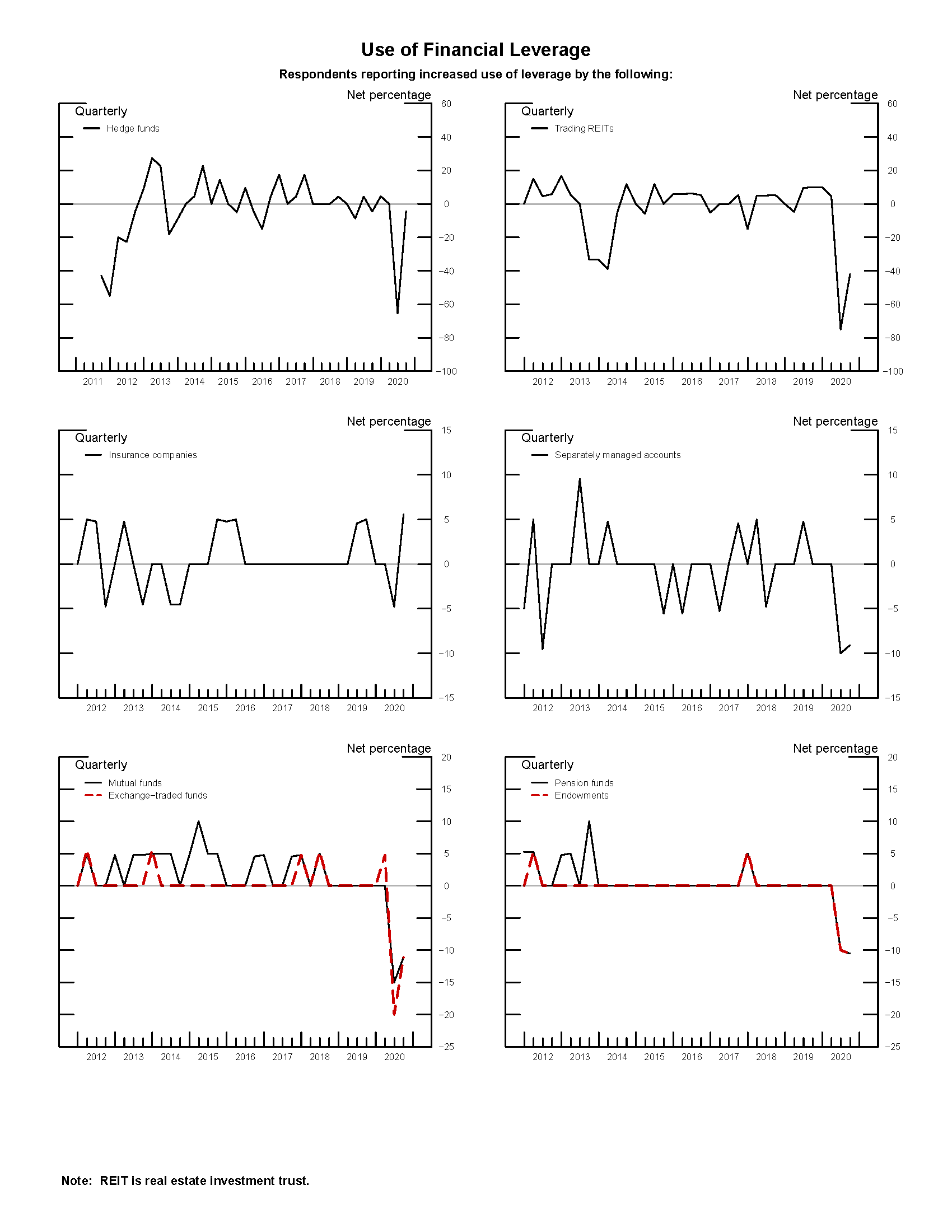 Exhibit 2: Use of Financial Leverage. See accessible link for data.