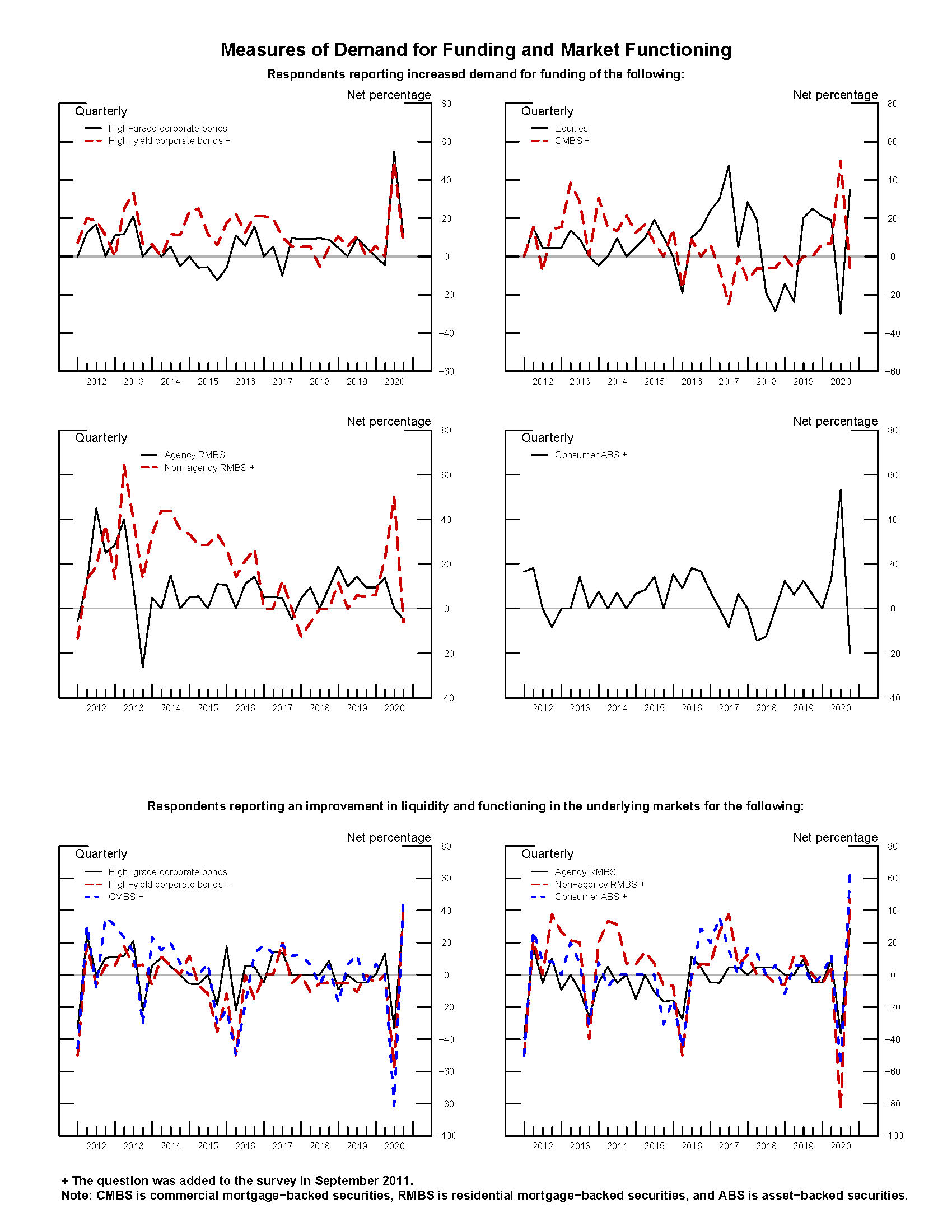 Exhibit 3: Measures of Demand for Funding and Market Functioning. See accessible link for data.