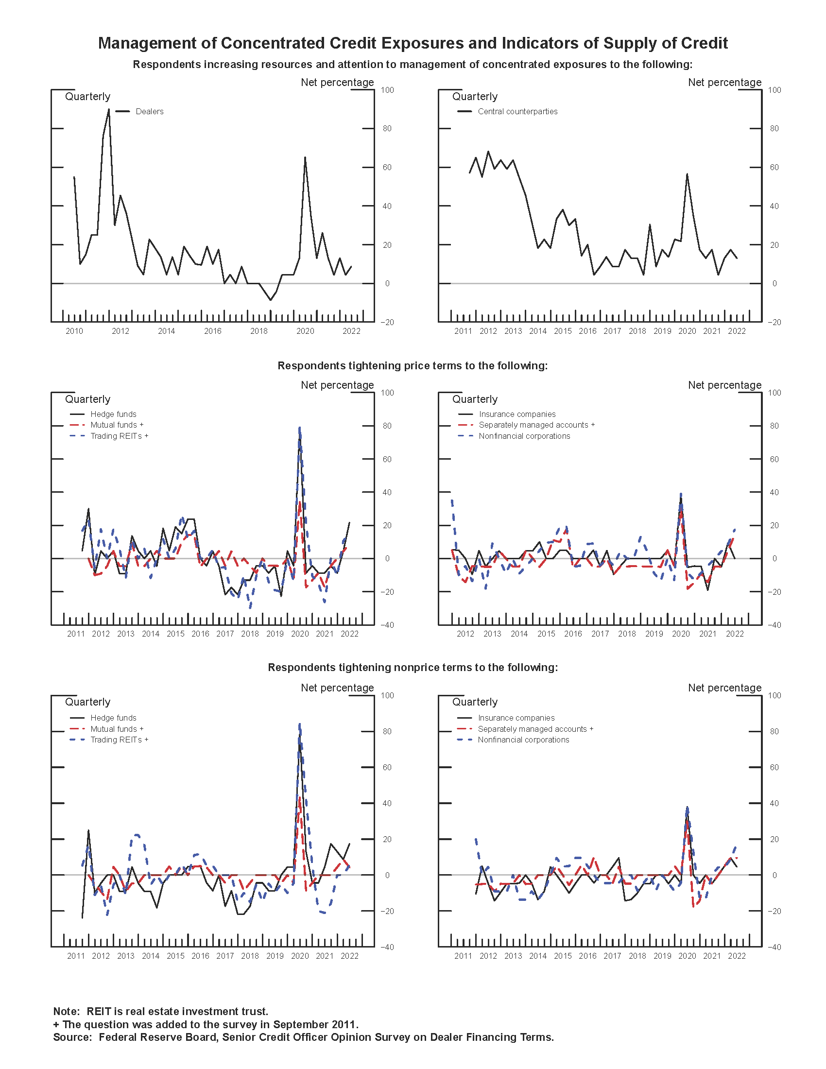 Exhibit 1: Management of Concentrated Credit Exposures and Indicators of Supply of Credit. See accessible link for data.