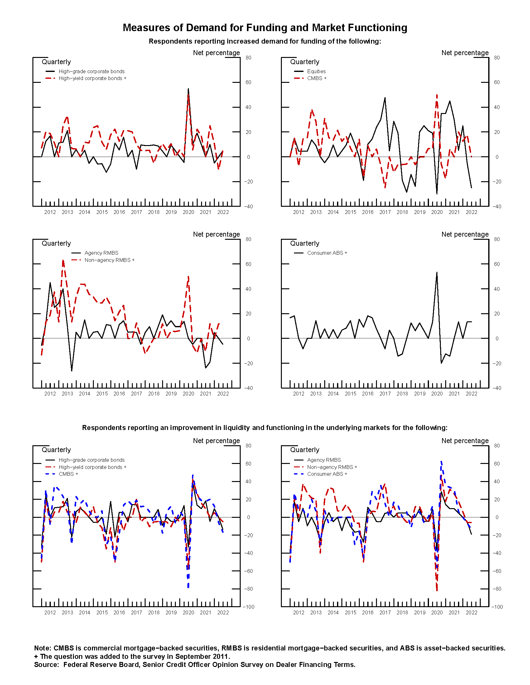 Exhibit 3: Measures of Demand for Funding and Market Functioning. See accessible link for data.