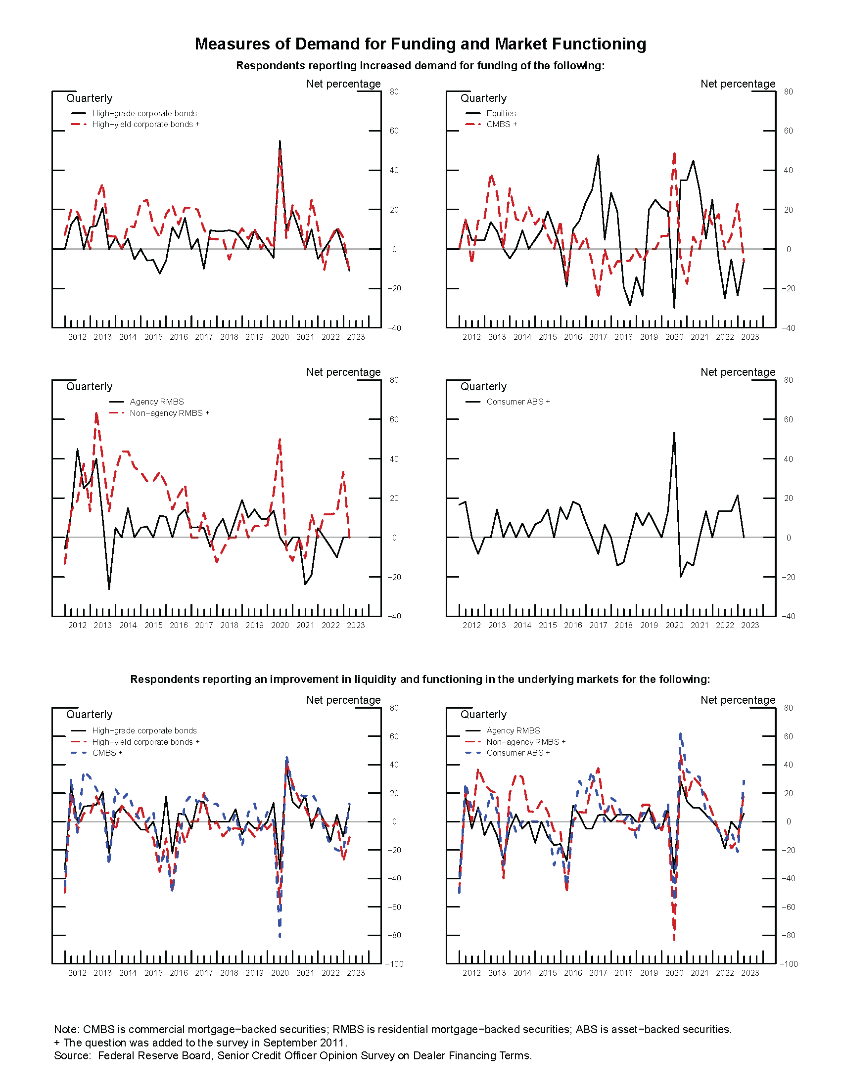 Exhibit 3: Measures of Demand for Funding and Market Functioning. See accessible link for data.