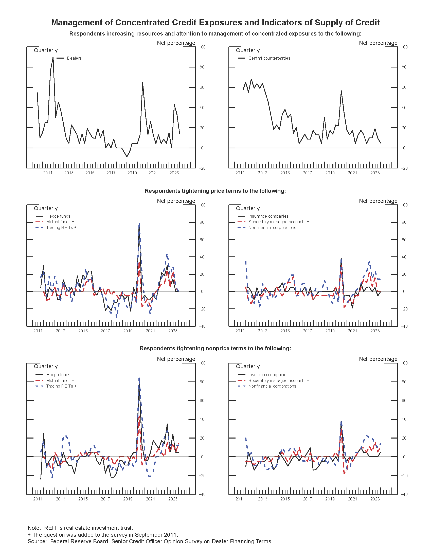 Exhibit 1: Management of Concentrated Credit Exposures and Indicators of Supply of Credit. See accessible link for data.