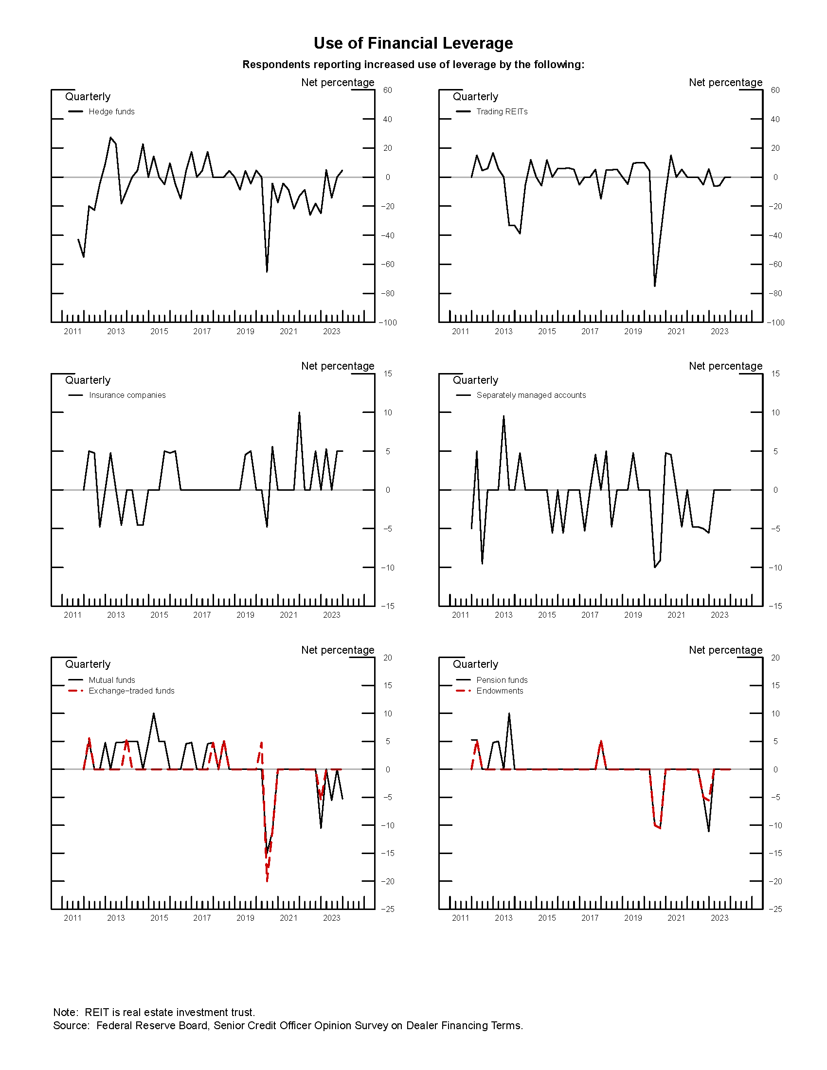 Exhibit 1: Use of Financial Leverage. See accessible link for data.