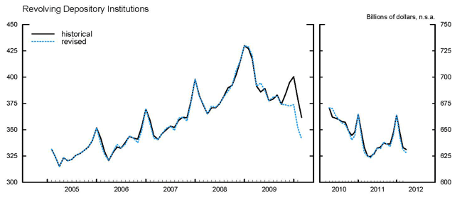 Revolving Depository Institutions Revolving Depository Institutions