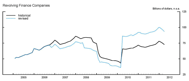 Revolving Financial Companies Revolving Financial Companies