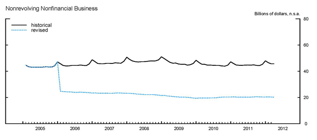 Nonrevolving Nonfinancial Business Nonrevolving Nonfinancial Business